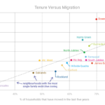 tenure v migration